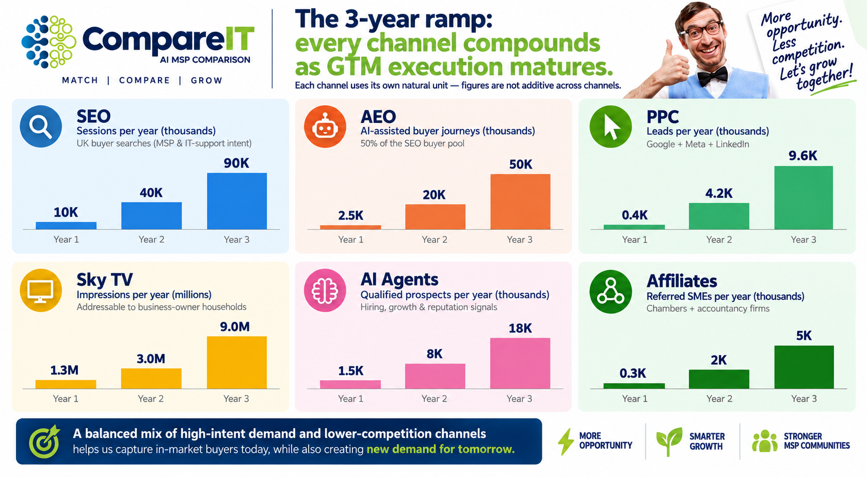CompareIT Channel Ramp