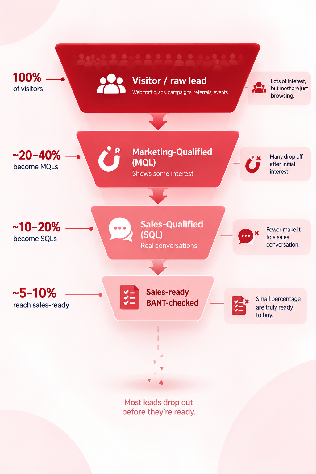 Traditional MSP Funnel