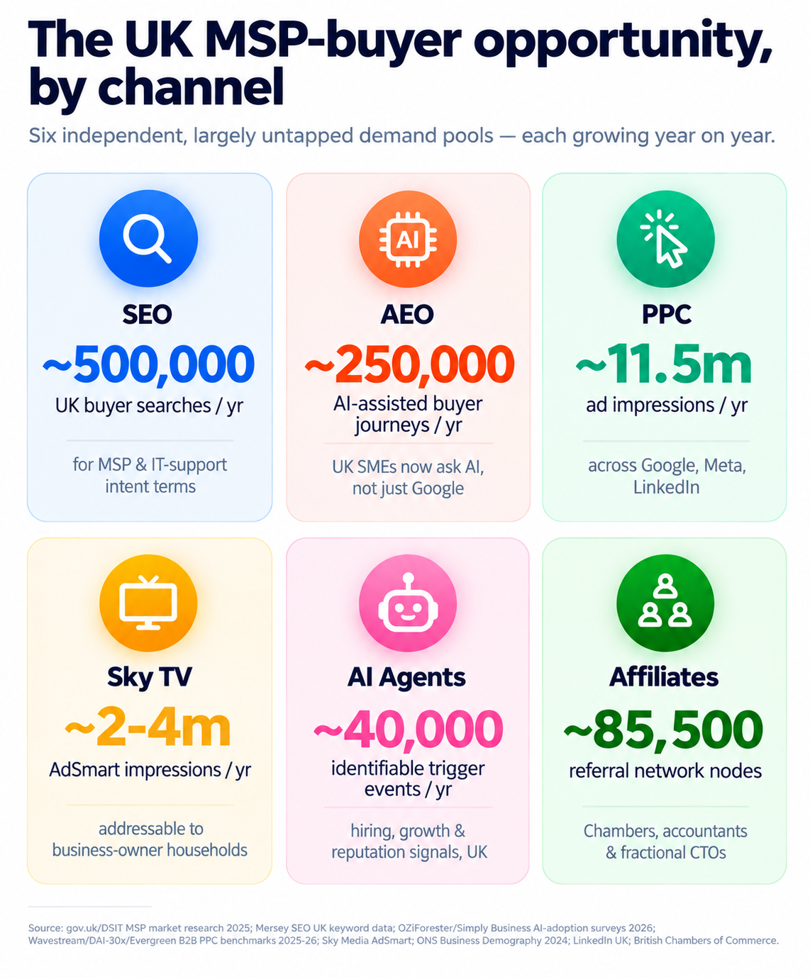 UK MSP-Buyer Opportunity by Channel
